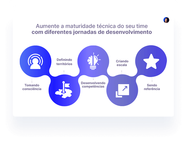 Imagem de uma jornada de desenvolvimento